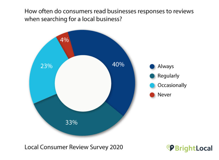 A local consumer survey review conducted by BrightLocal