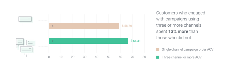 Image Showing Spending Patterns of Customers Based on Interactions