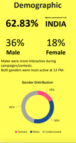 Demography and Gender Analysis with Social Listening Tool