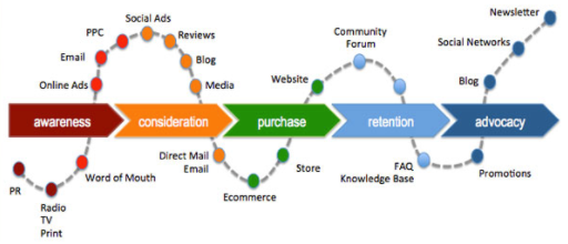 Image Showing Journey of a Customer