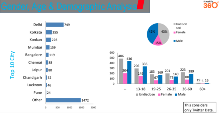 Channel Specific Insights