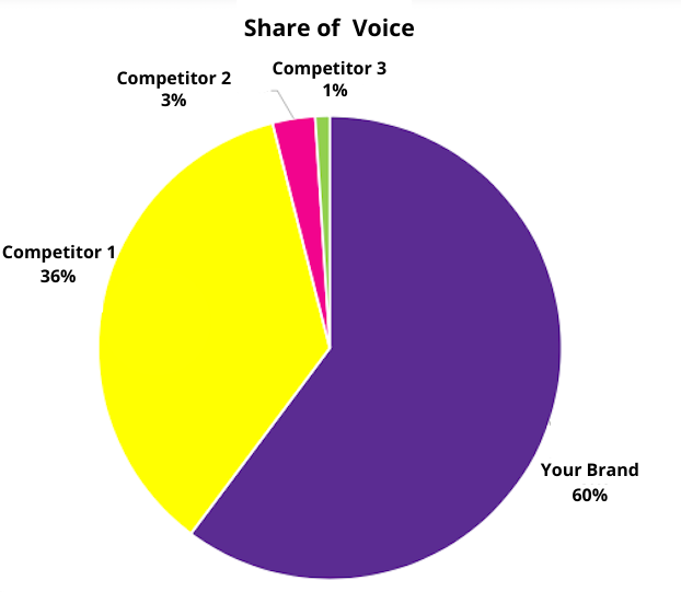 Brand's Voice Share Report