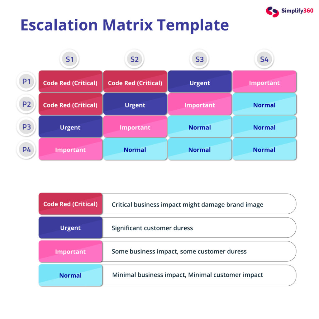 The Complete Guide to Ticket Escalation Management - Simplify360