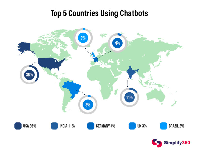 Chatbot Worldwide Usage Statistics
