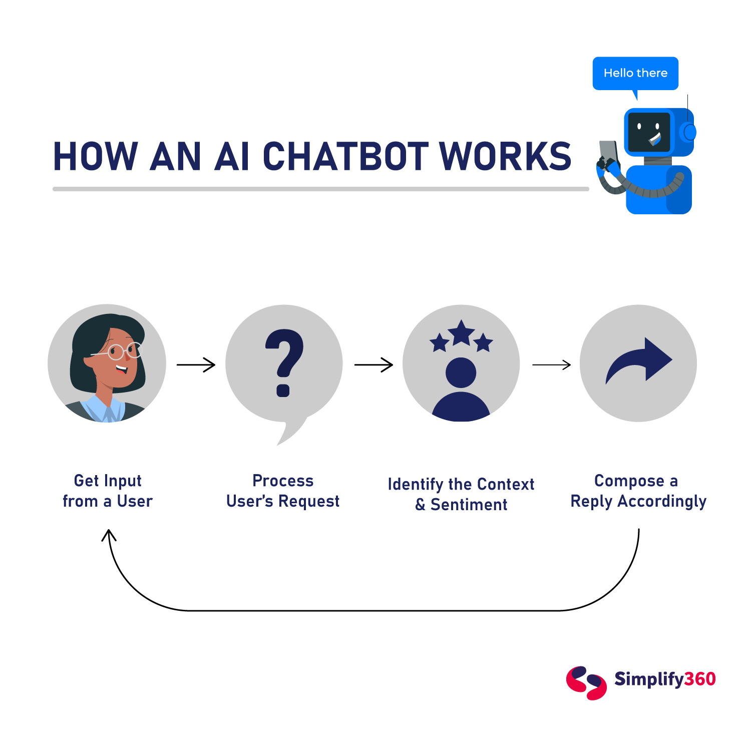 how do you use chatbot to write an essay