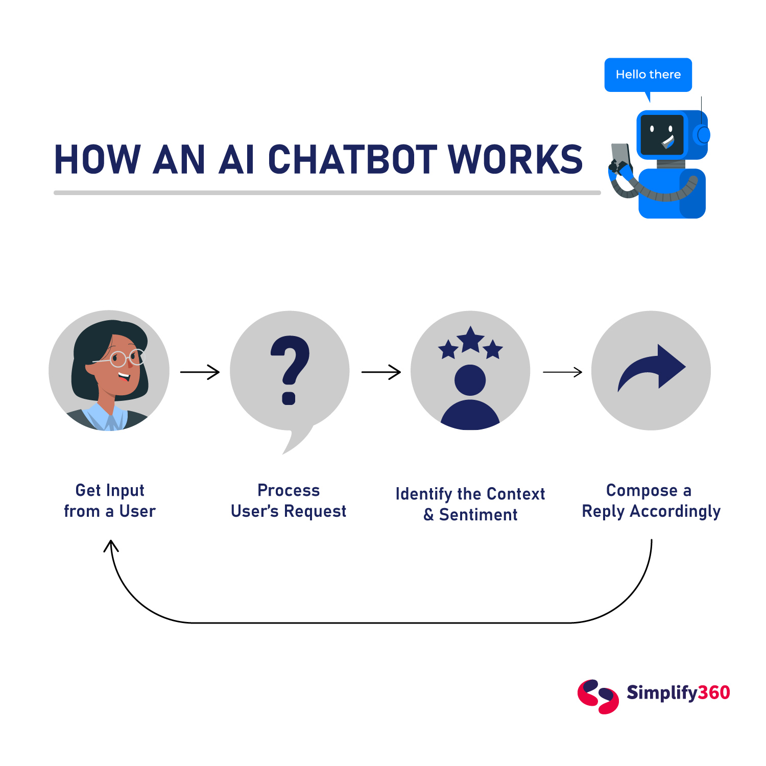 Conversational AI Chatbots The What, Why and Everything Else