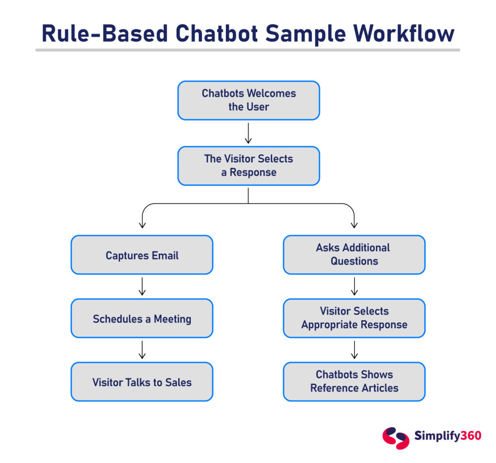 Conversational AI Chatbots - The What, Why And Everything Else ...