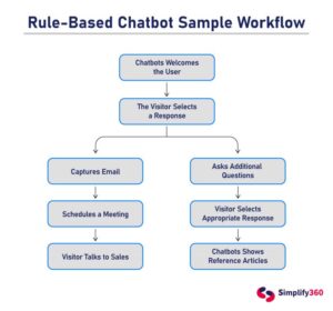 How Chatbot Works