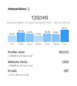 Instagram Profile Interaction Metrics