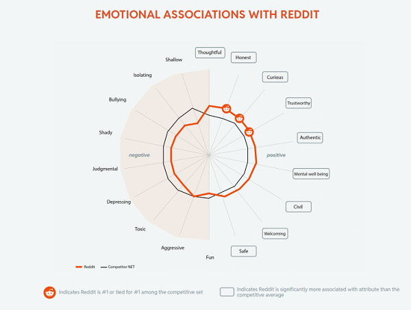 Reddit Emotional Associations