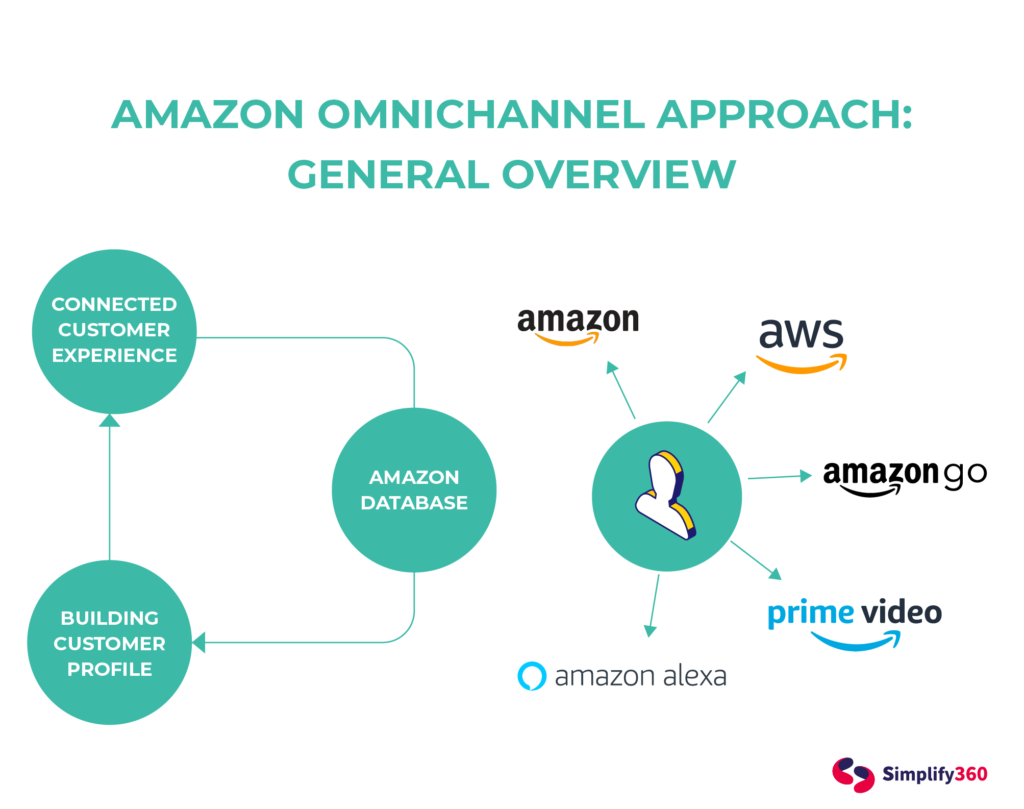 Amazon Omnichannel Strategy
