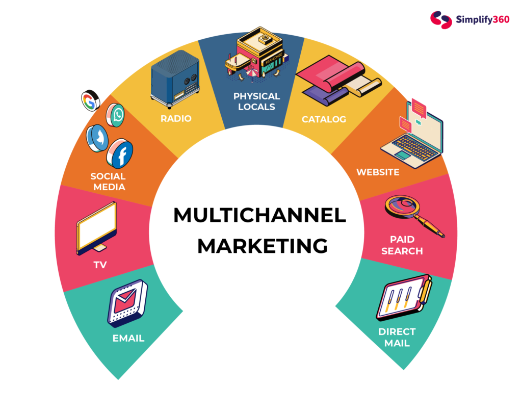Different Channels Included in Multichannel Marketing
