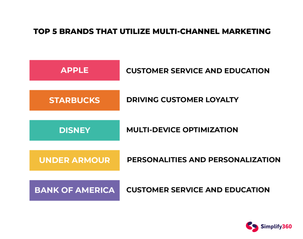 Brands that Follow Multichannel Marketing Approach