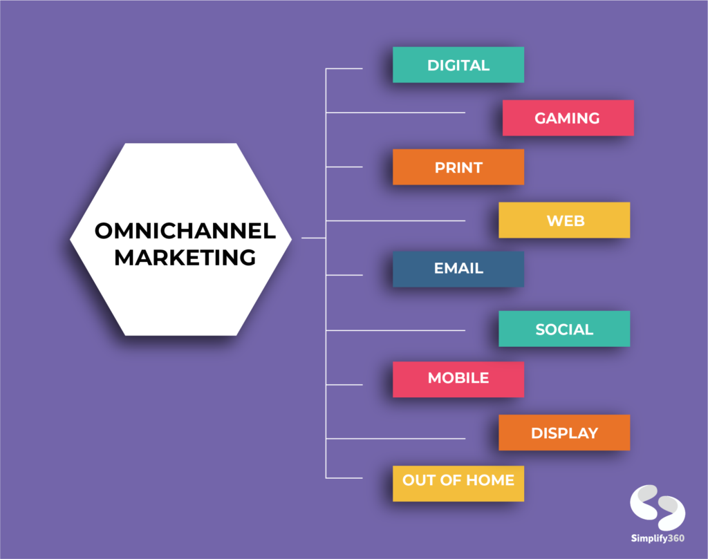 Omnichannel Marketing Strategy