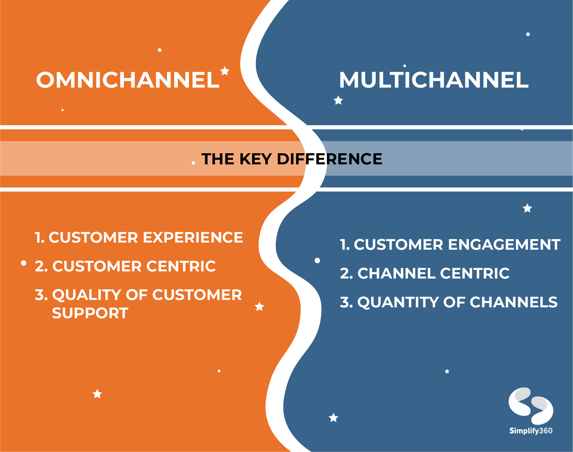 Omnichannel Vs Multichannel Debate - Which One To Choose? - Simplify360