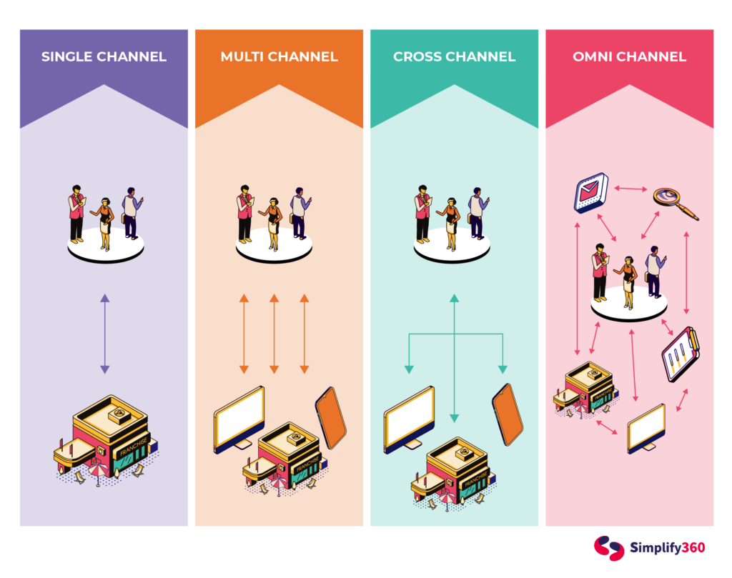 Different Types of Marketing Channels