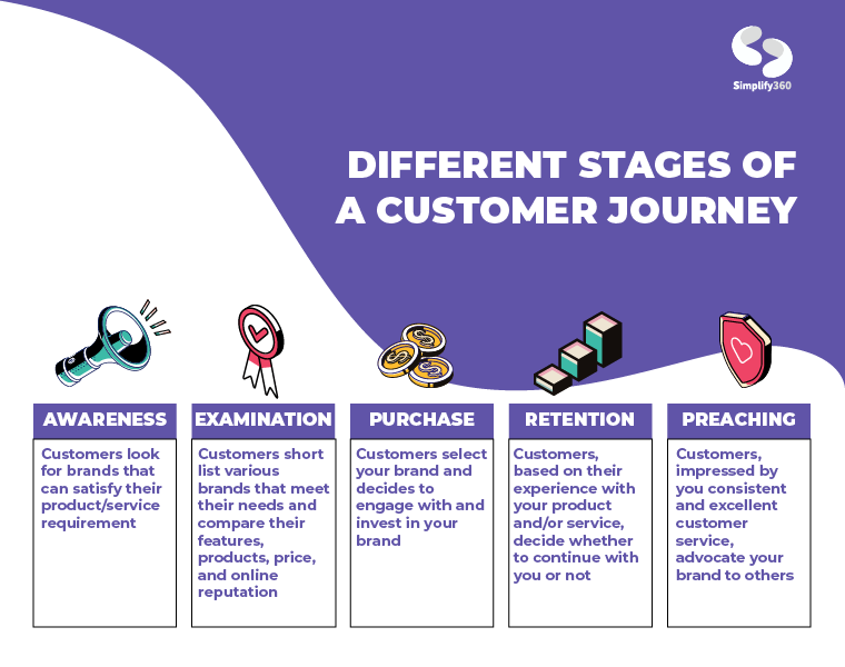 Different Stages of a Customer Journey