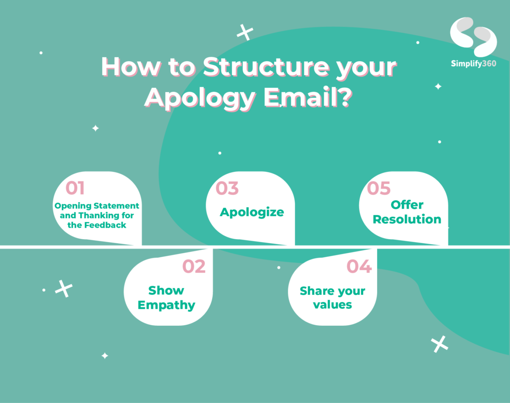 The structure of an apology email