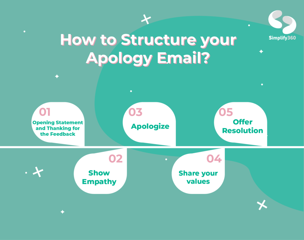 The Art Of Apologizing In Customer Service A Quick Guide Simplify 360   Structure Of An Apology Email 1024x809 