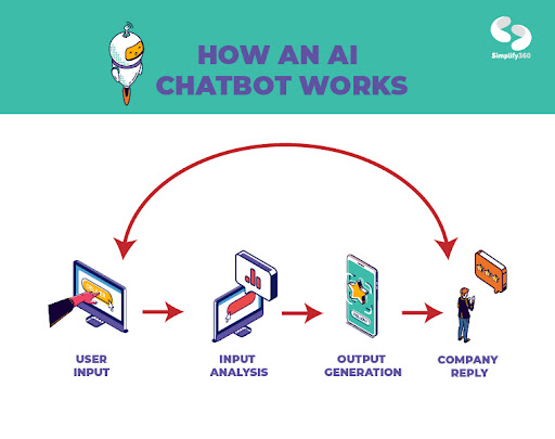 Image showing how AI chatbots work