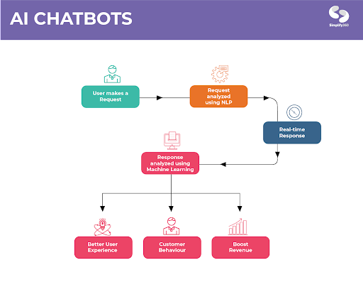 Flow of AI Chatbots Working