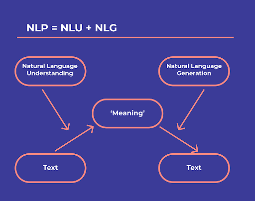 The basics of Natural Language Processing