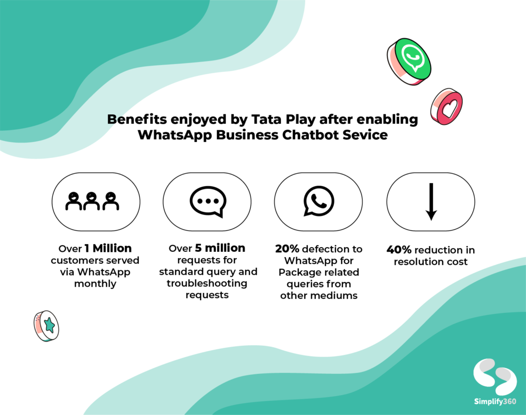 Benefits TataPlay had after integrating WhatsApp chatbot