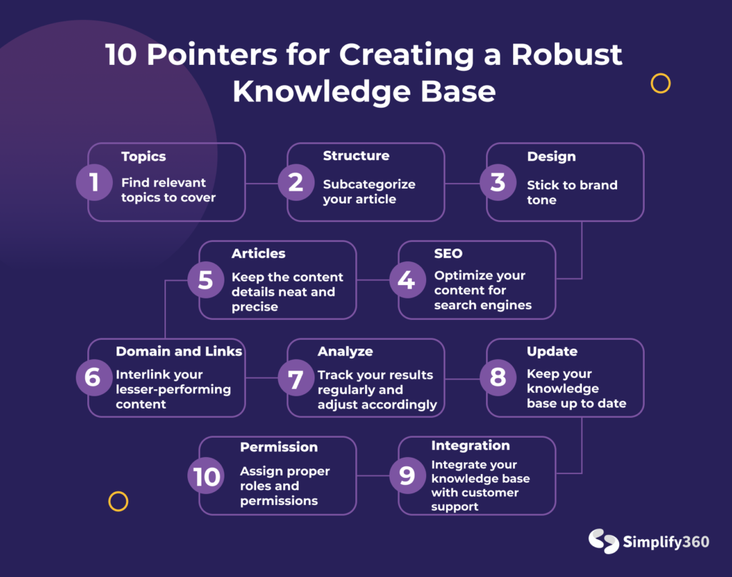 The pointers for Creating a Knowledgebase