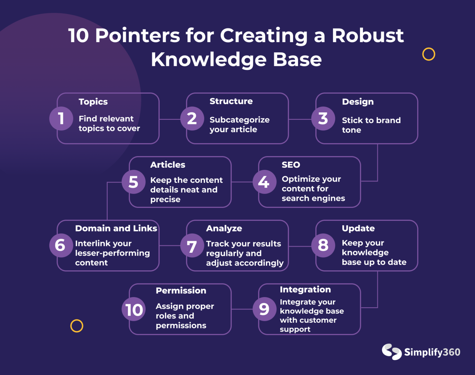 The Ultimate Guide To Creating A Knowledge Base - Simplify360