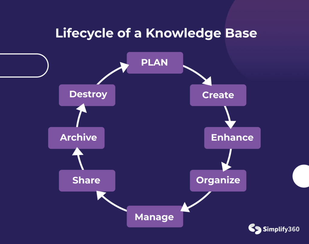 Lifecycle of a knowledgebase